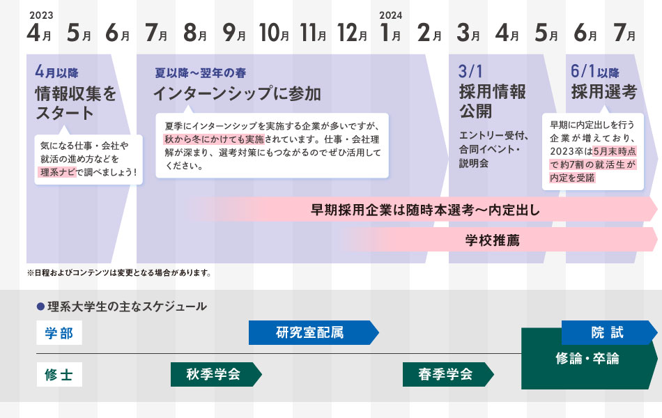 25卒の就活スケジュールを徹底解説します！【インターン採用公認で早期化に注意？】 | 金融就活研究所